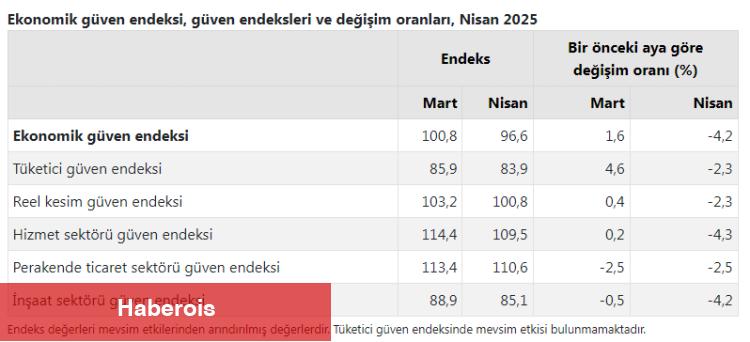 Ekonomik 'güven' azaldı