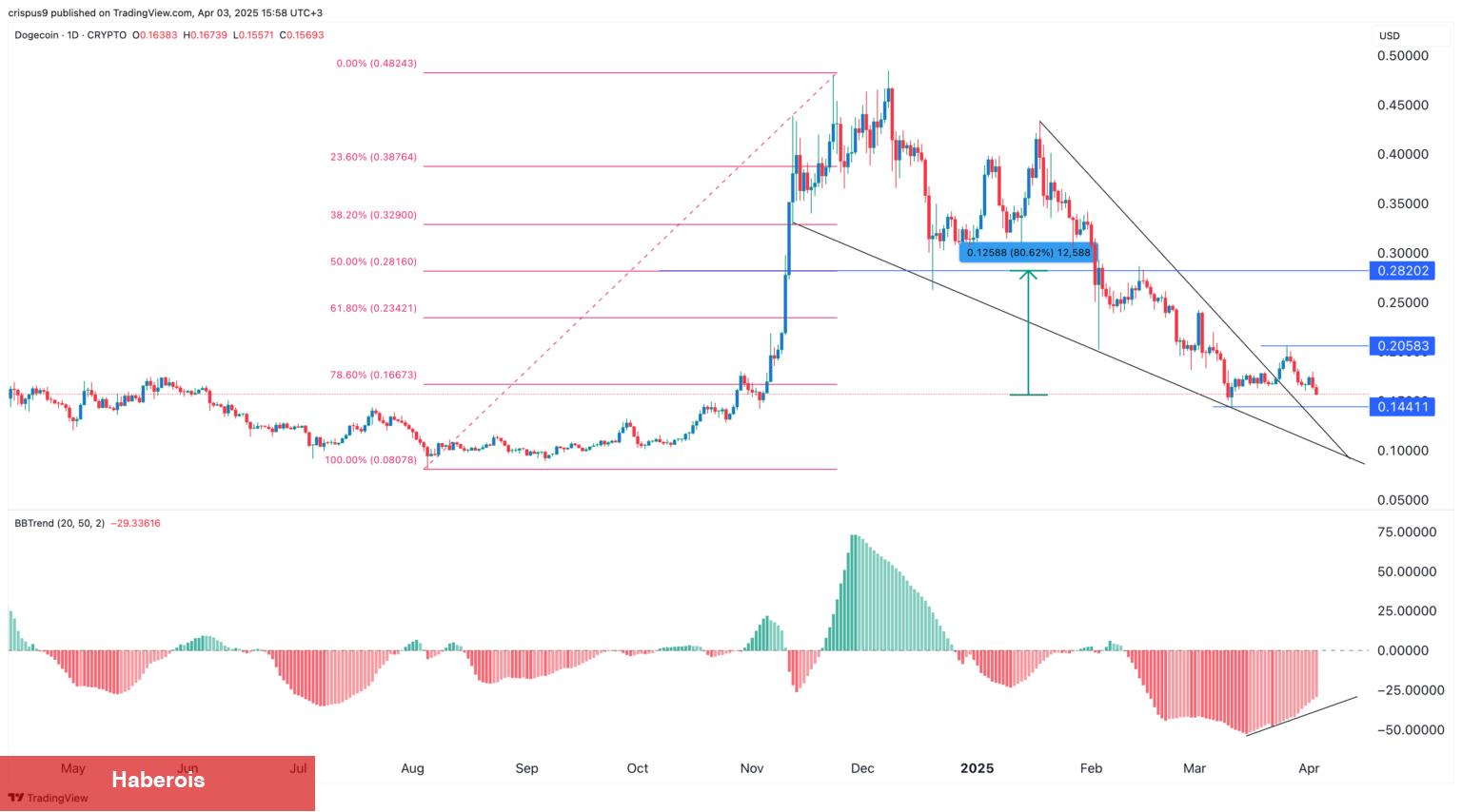 Elon Musk ve Takımı D.O.G.E Projesinden Ayrılabilir: Fakat, Dogecoin Sağlam Duruyor!