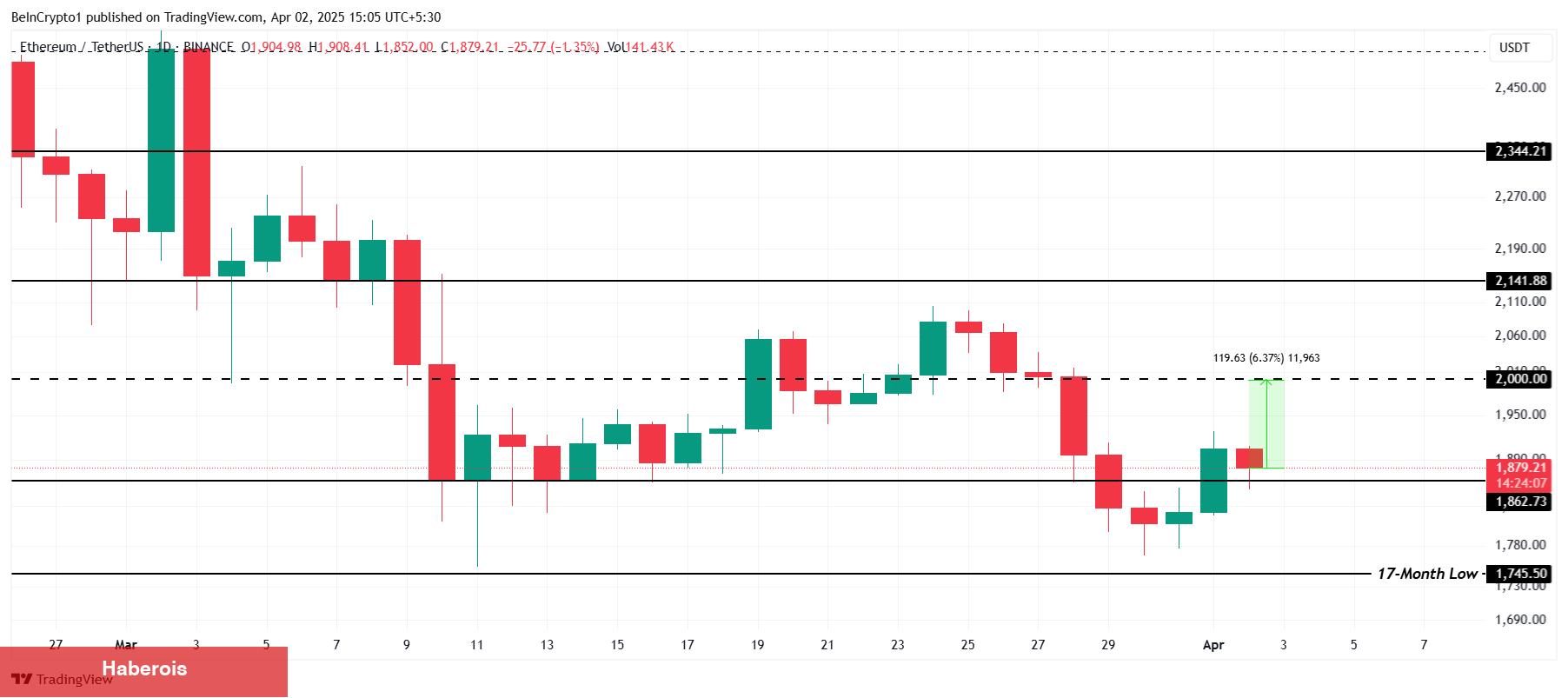Ethereum Bu Seviyeyi Aşarsa Binlerce Yatırımcının Yüzü Gülecek!