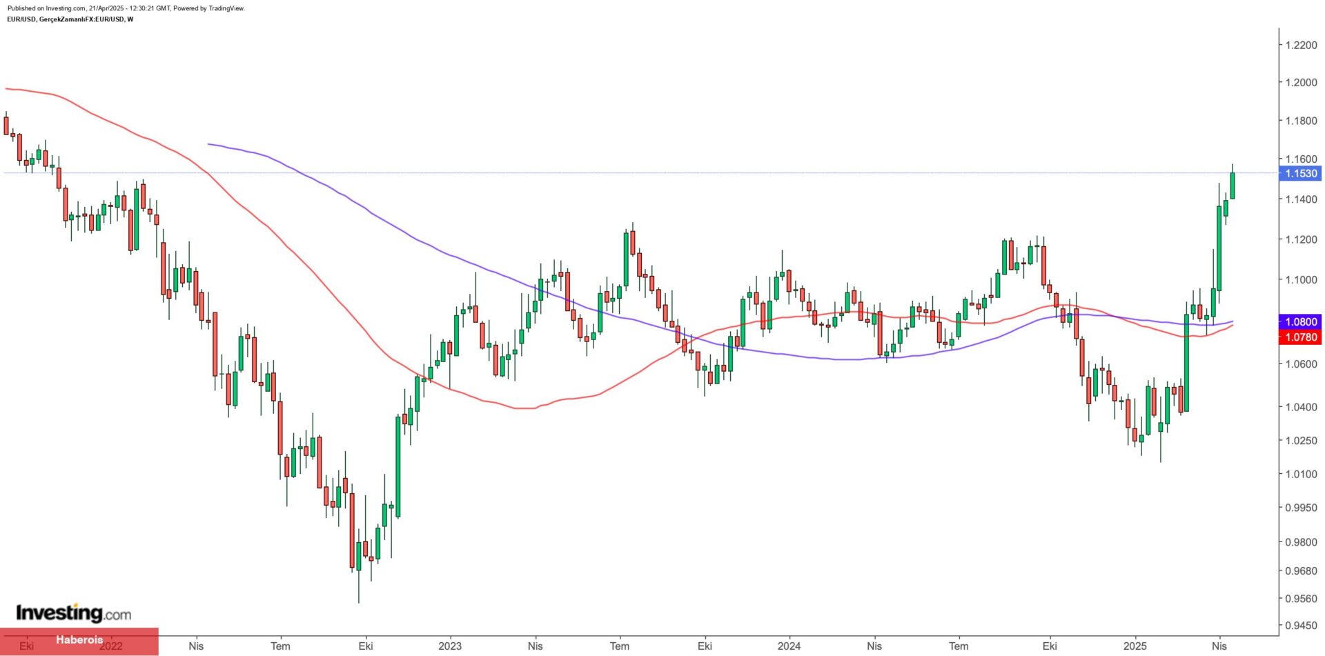 Euro, doların zayıflığıyla doruğa çıktı: Son 4 yılın en güçlü performansı