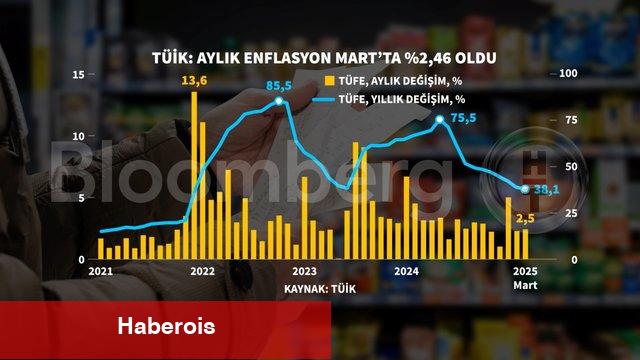 Grafiklerle Mart enflasyonu
