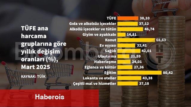 Grafiklerle Mart enflasyonu