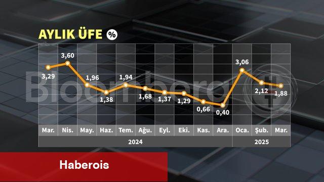 Grafiklerle Mart enflasyonu