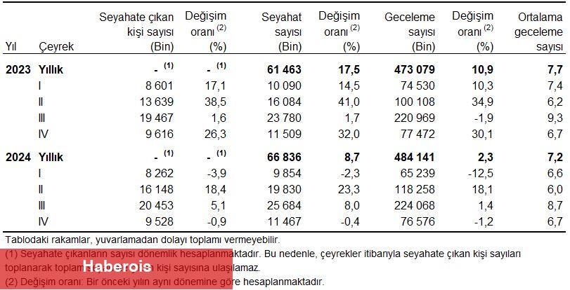 Hanehalkı Yurt İçi Turizm, IV. Çeyrek: Ekim-Aralık, 2024