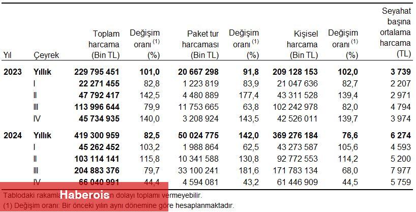 Hanehalkı Yurt İçi Turizm, IV. Çeyrek: Ekim-Aralık, 2024