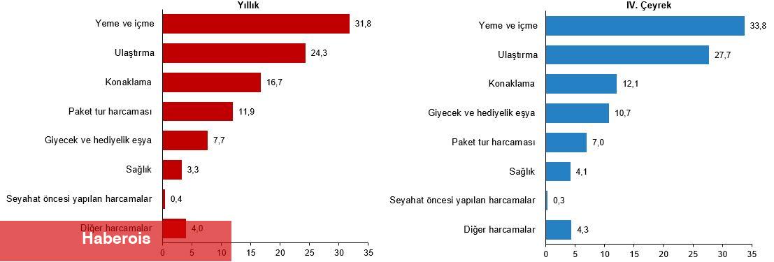 Hanehalkı Yurt İçi Turizm, IV. Çeyrek: Ekim-Aralık, 2024