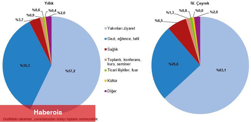 Hanehalkı Yurt İçi Turizm, IV. Çeyrek: Ekim-Aralık, 2024