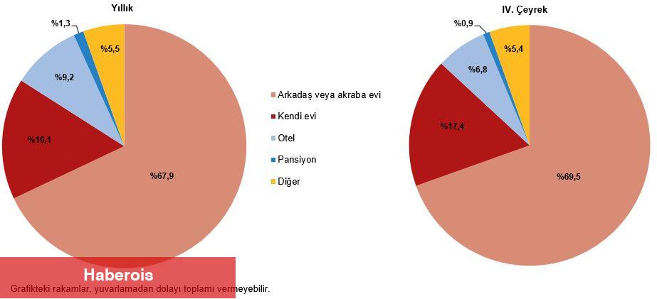 Hanehalkı Yurt İçi Turizm, IV. Çeyrek: Ekim-Aralık, 2024