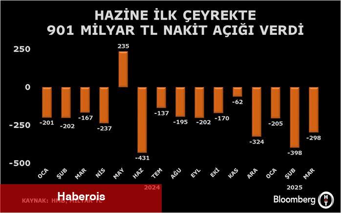 Hazine nakit istikrarı Mart'ta 298,4 milyar TL açık verdi