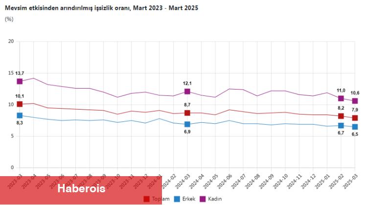 İşsiz sayısı 65 bin kişi azalarak 2,8 milyona düştü