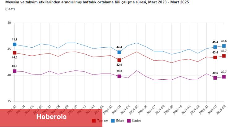 İşsiz sayısı 65 bin kişi azalarak 2,8 milyona düştü