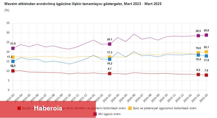 İşsiz sayısı 65 bin kişi azalarak 2,8 milyona düştü