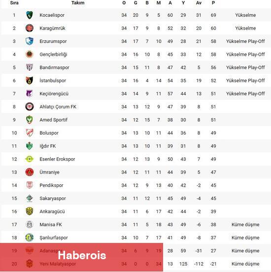Kocaelispor, Yeni Malatyaspor'u geçti! Süper Lig çok yakın