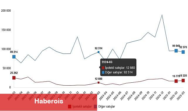 Konut Satış İstatistikleri, Mart 2025 - Haberois Konut Satış İstatistikleri, Mart 2025