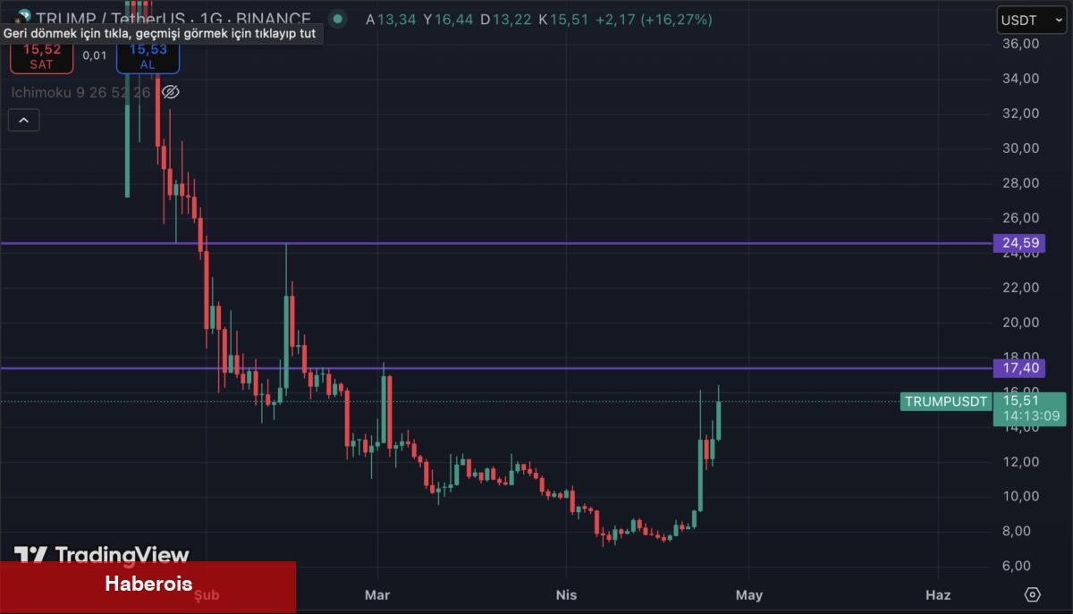 Mayıs 2025’te Takip Edilmesi Gereken 5 Göğüs Coin!