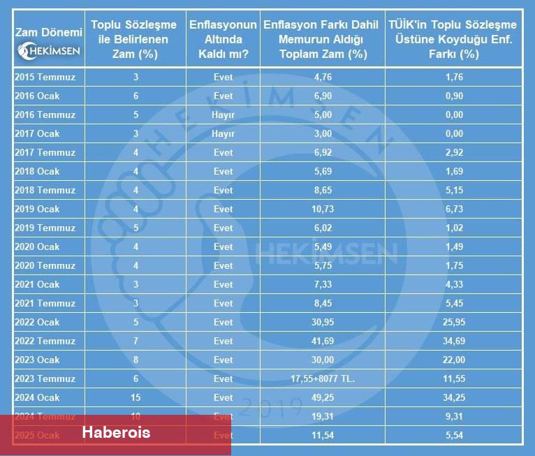 Memurlar 10 Yıldır Gerçek Zam Almıyor!