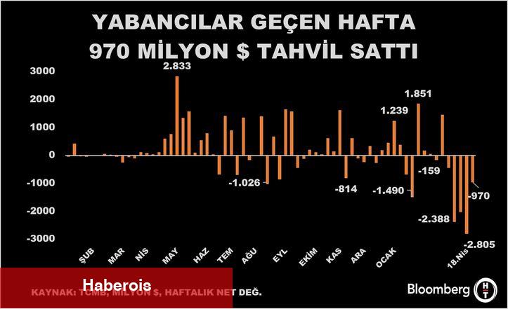 Payda alıma dönen yabancı tahvlide satışı sürdürdü