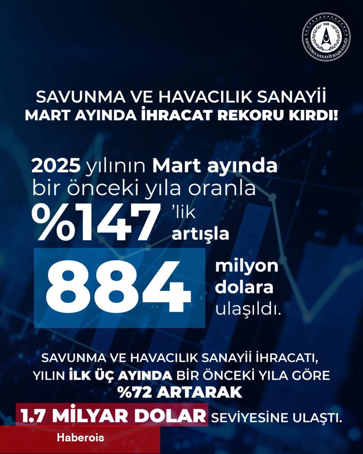 Savunma ve havacılık ihracatı Mart’ta rekor kırdı