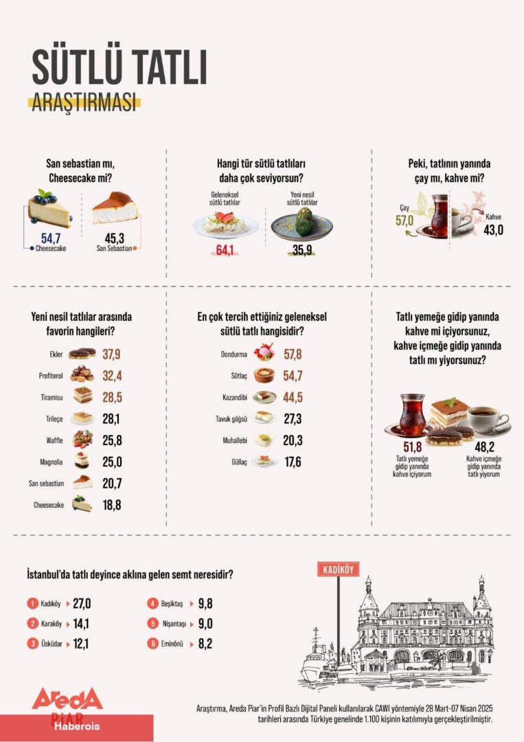 Sütlü tatlılar yarıştı: Türkiye tercihini yaptı