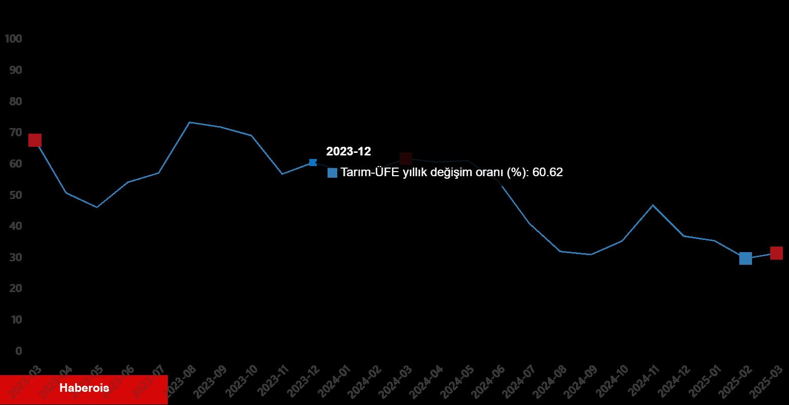 Tarım Ürünleri Üretici Fiyat Endeksi, Mart 2025