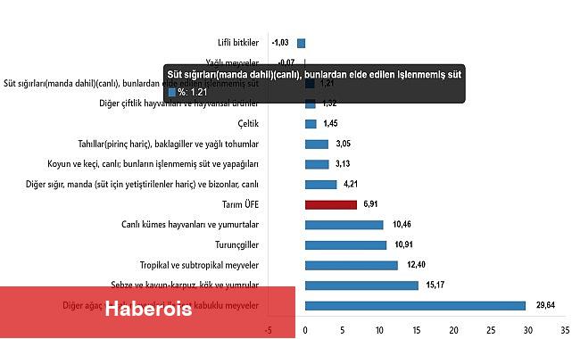 Tarım Ürünleri Üretici Fiyat Endeksi, Mart 2025 - Haberois Tarım Ürünleri Üretici Fiyat Endeksi, Mart 2025
