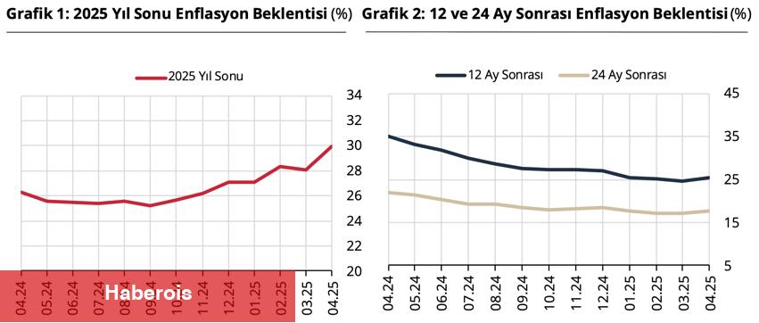 TCMB, piyasa katılımcıları anketinin Nisan ayı sonuçlarını açıkladı