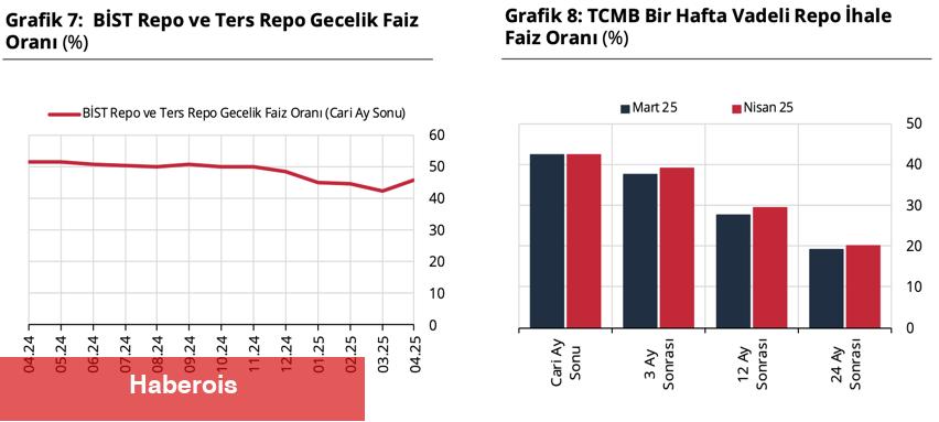 TCMB, piyasa katılımcıları anketinin Nisan ayı sonuçlarını açıkladı