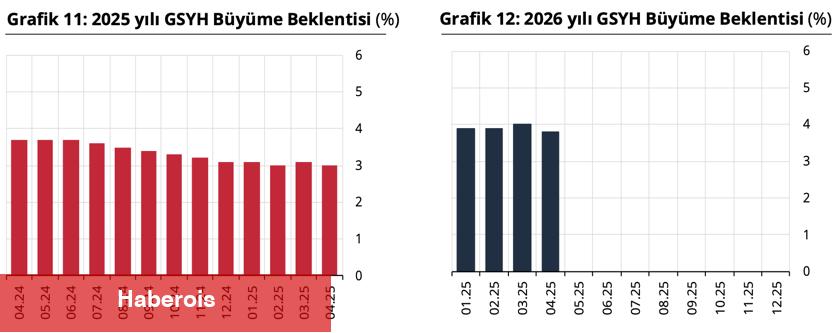 TCMB, piyasa katılımcıları anketinin Nisan ayı sonuçlarını açıkladı