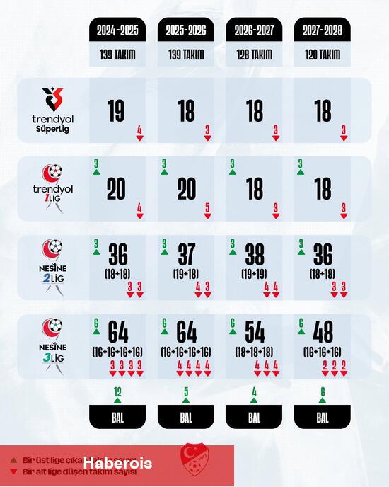 TFF açıkladı: Kadro sayısı düşüyor