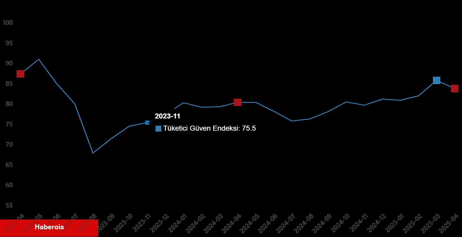 Tüketici İnanç Endeksi, Nisan 2025