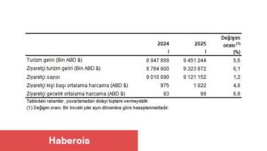 Turizm İstatistikleri, I. Çeyrek: Ocak-Mart, 2025