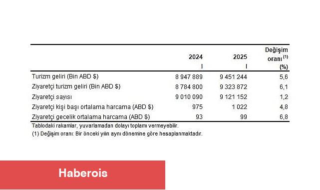 Turizm İstatistikleri, I. Çeyrek: Ocak-Mart, 2025 - Haberois Turizm İstatistikleri, I. Çeyrek: Ocak-Mart, 2025