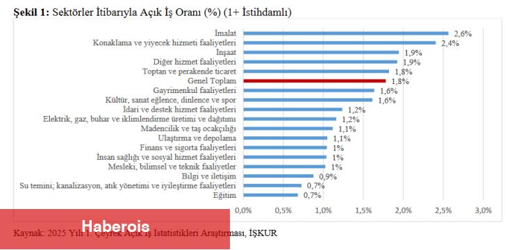 Türkiye’de açık iş sayısı yüzde 4,1 arttı