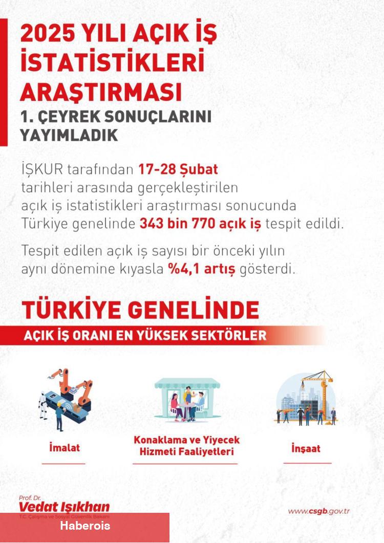 Türkiye’de açık iş sayısı yüzde 4,1 arttı