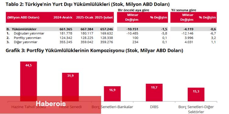 Türkiye’nin net UYP açığı 279 milyar dolara geriledi