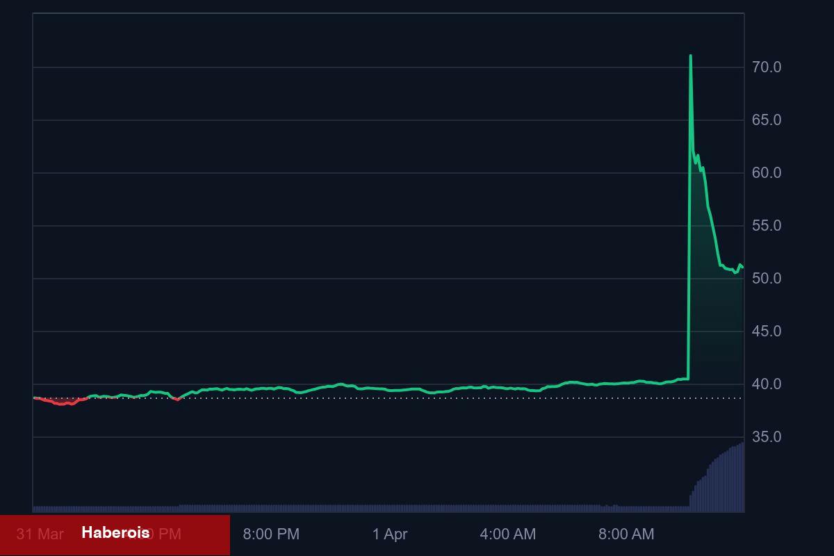 Upbit, Yeni Bir Altcoin Listeliyor: Fiyat Yüzde 90 Sıçradı, Kurucu Satışa Başladı!