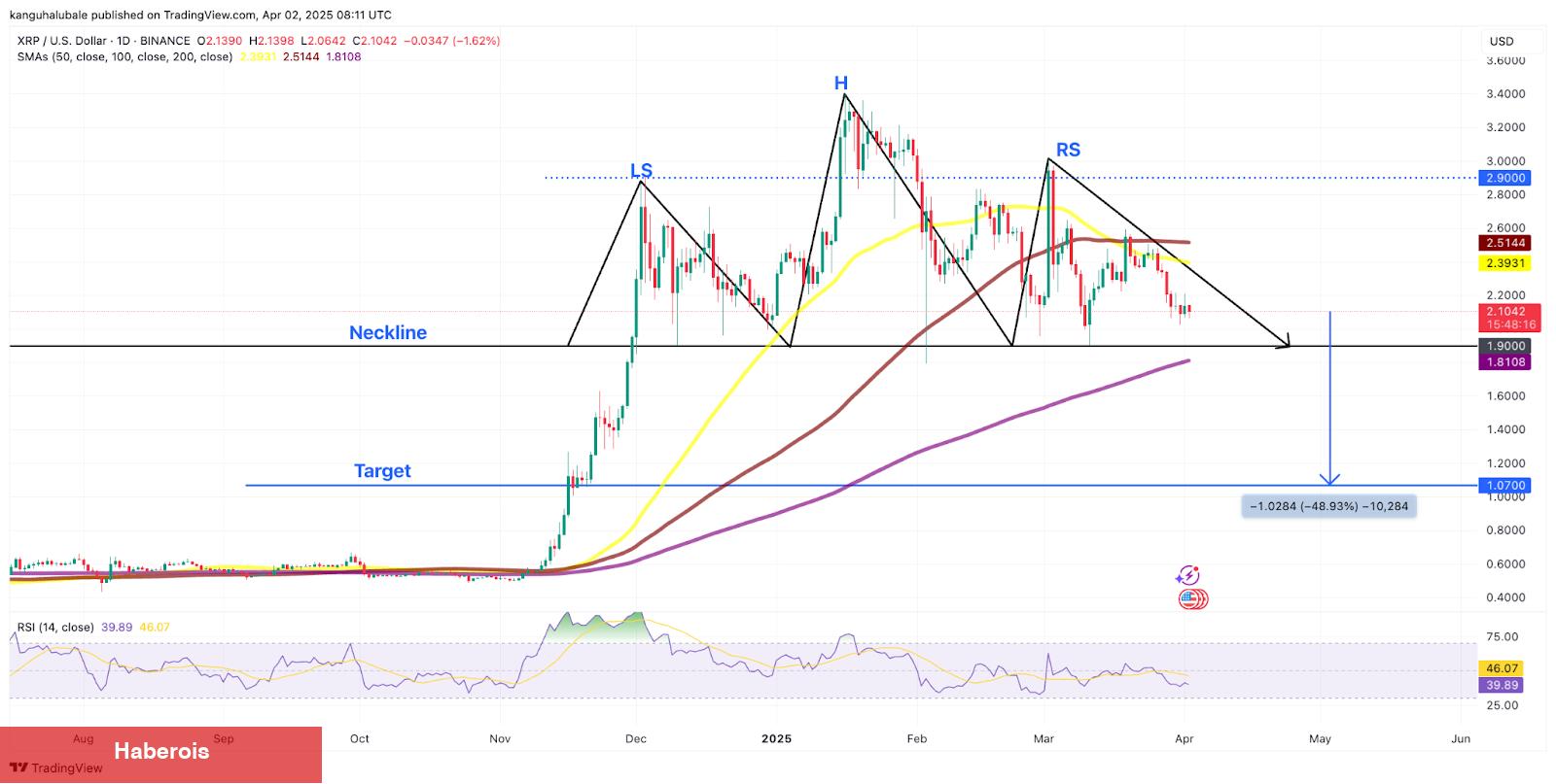 Uzmana Nazaran XRP Coin Tabanı Gördü: Nisan’da Bu Düzeylere Ralli Var! - Haberois Uzmana Nazaran XRP Coin Tabanı Gördü: Nisan’da Bu Düzeylere Ralli Var!
