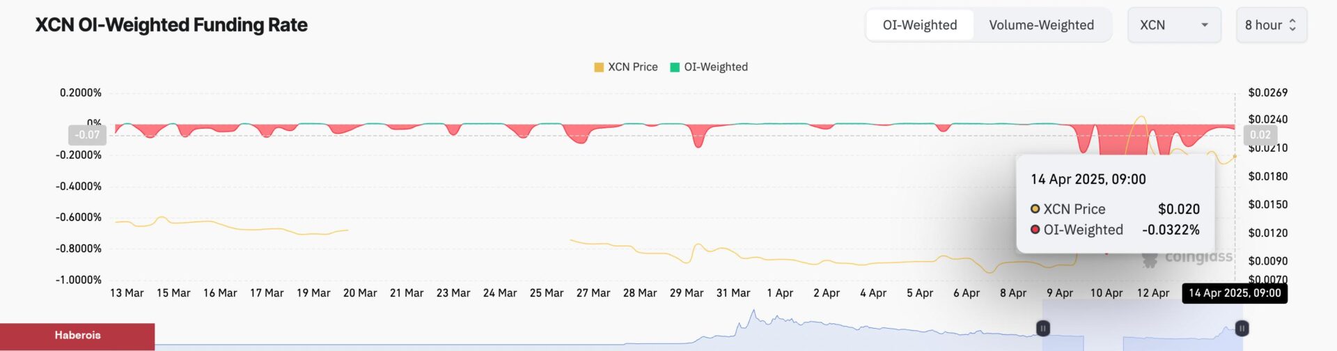 XCN Uçuşta: Onyxcoin Yüzde 171 Sıçradı, Yeni Maksat $0.023 mü?