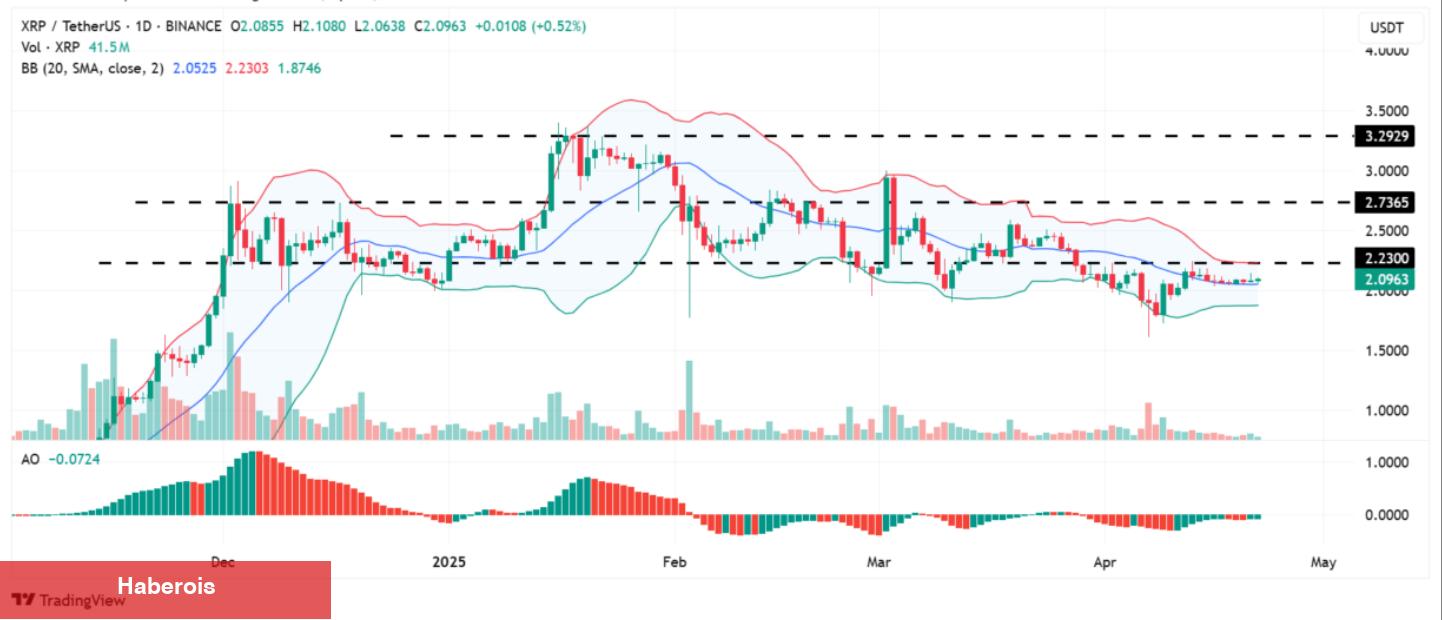 XRP Fiyatı Bu Formüle Nazaran 5.800 Dolar Olmalıydı!