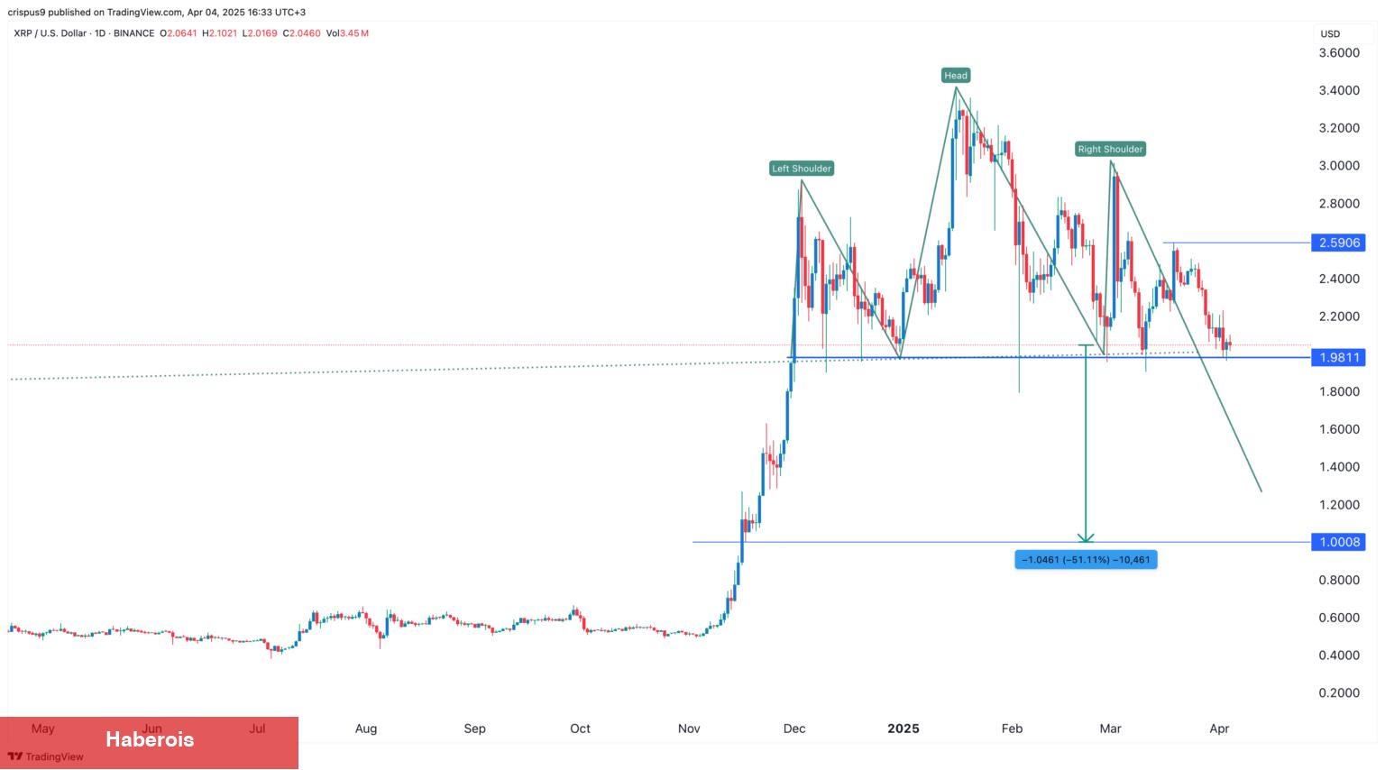 XRP Fiyatı Tehlikede: Yatırımlar, Ocak’tan Bu Yana ‘Durma’ Noktasında!