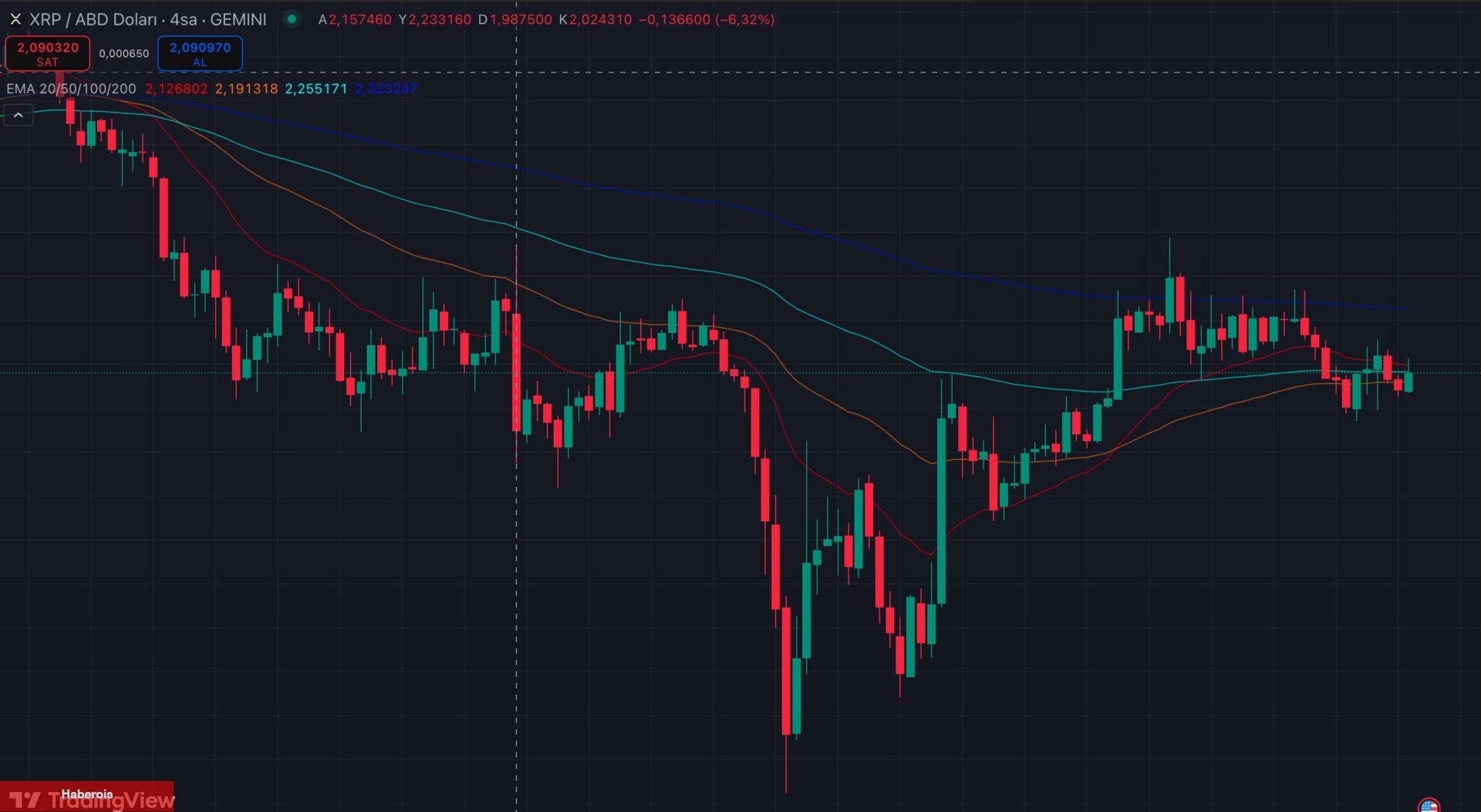 XRP’de Düşüş Sinyalleri! Teknik Göstergeler Zayıflayan Momentuma İşaret Ediyor