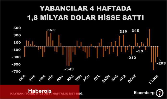 Yabancıdan rekor tahvil satışı