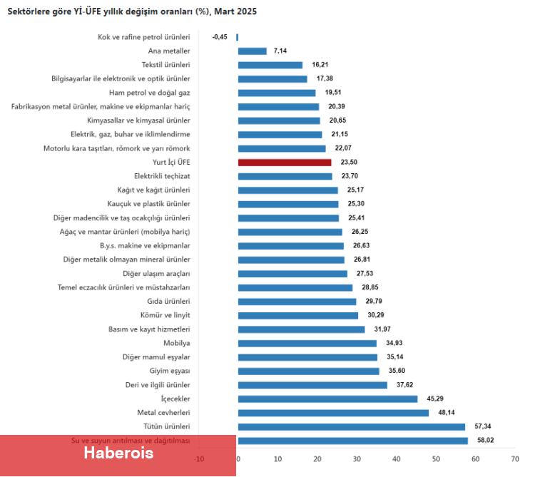 Yİ-ÜFE'de Mart ayı verileri açıklandı