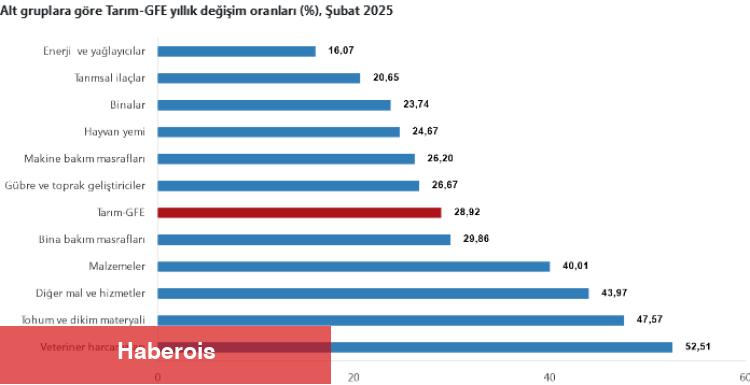 Ziraî girdide veteriner harcamaları ve tohum önde