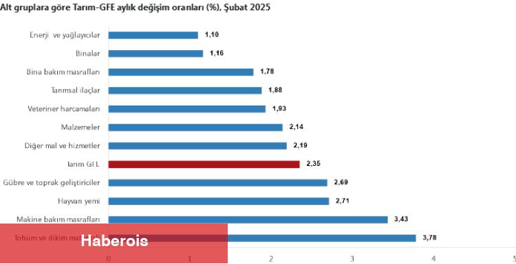 Ziraî girdide veteriner harcamaları ve tohum önde