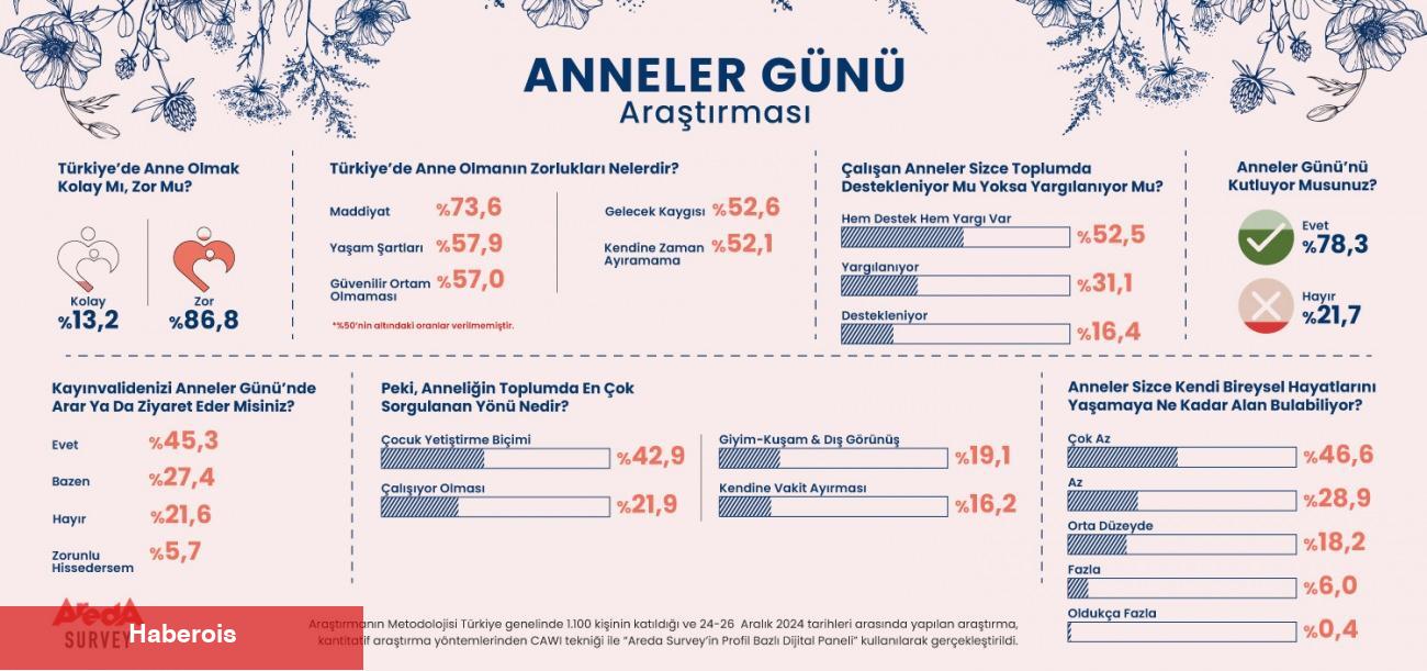 Anneliğe dair toplumsal algılar: 10 şahıstan 9'u anneliğin sıkıntı olduğunu düşünüyor