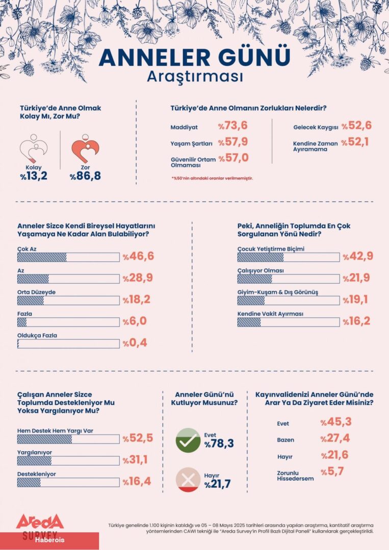 Anneliğe dair toplumsal algılar: 10 şahıstan 9'u anneliğin sıkıntı olduğunu düşünüyor