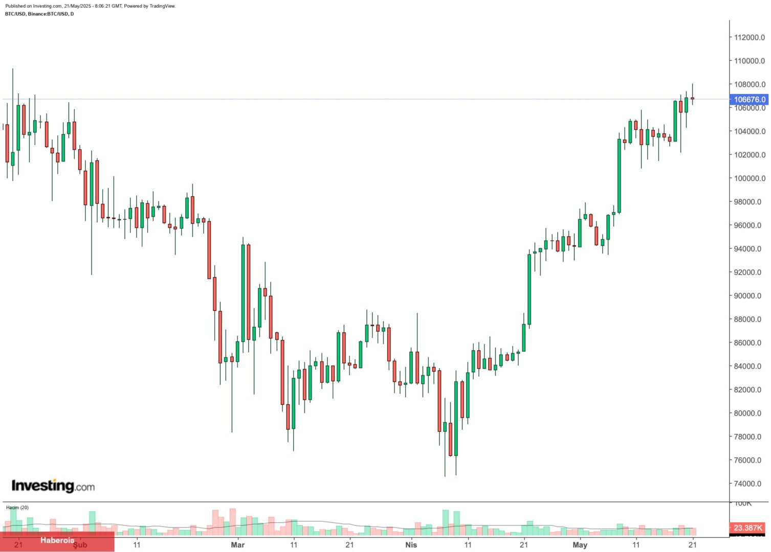 Bitcoin 108.000 dolara yaklaştı: Moody’s tesiri, azalan arz ve ETF girişleri ralliyi destekliyor