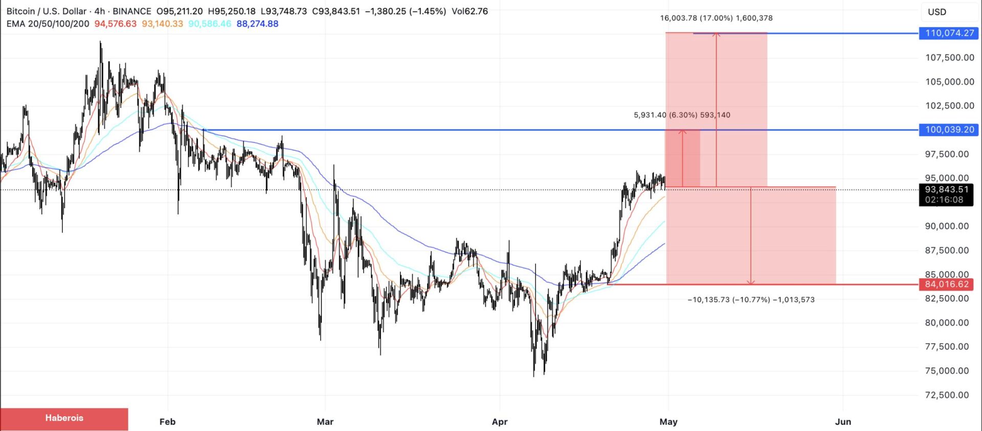 Bitcoin Mayıs 2025 Fiyat Tahmini!