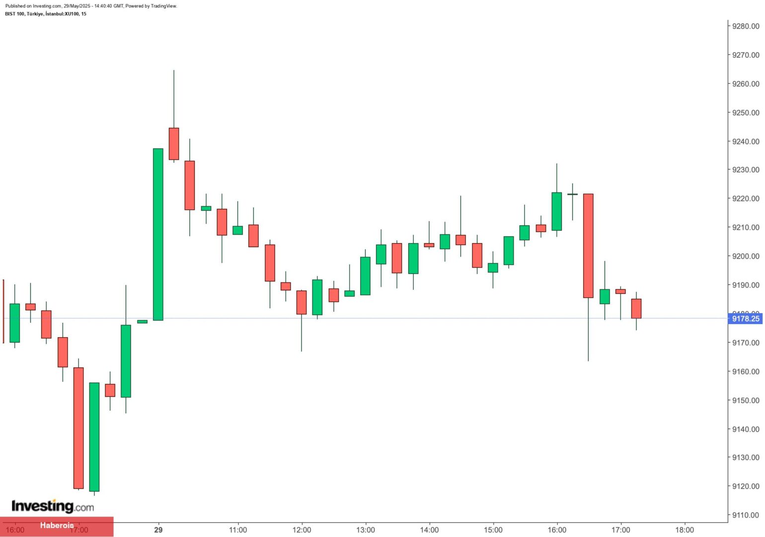 Borsa İstanbul’da bugün en çok hangi hisseler kazandırdı?
